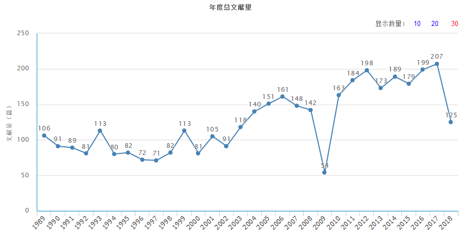 年度總文獻量（據2018年11月11日中國知網顯示）