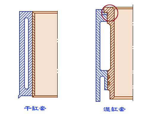 汽缸套兩種形式