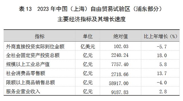 2023年上海國民經濟和社會發展統計公報