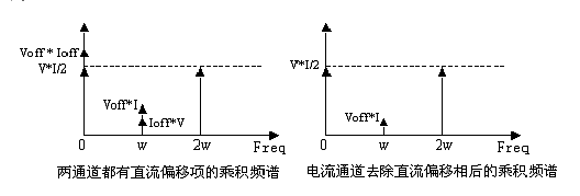 兩者通道都有直流偏移限的乘積頻普，