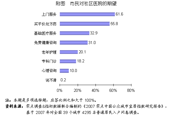 “市民對社區醫院的希望”調查表