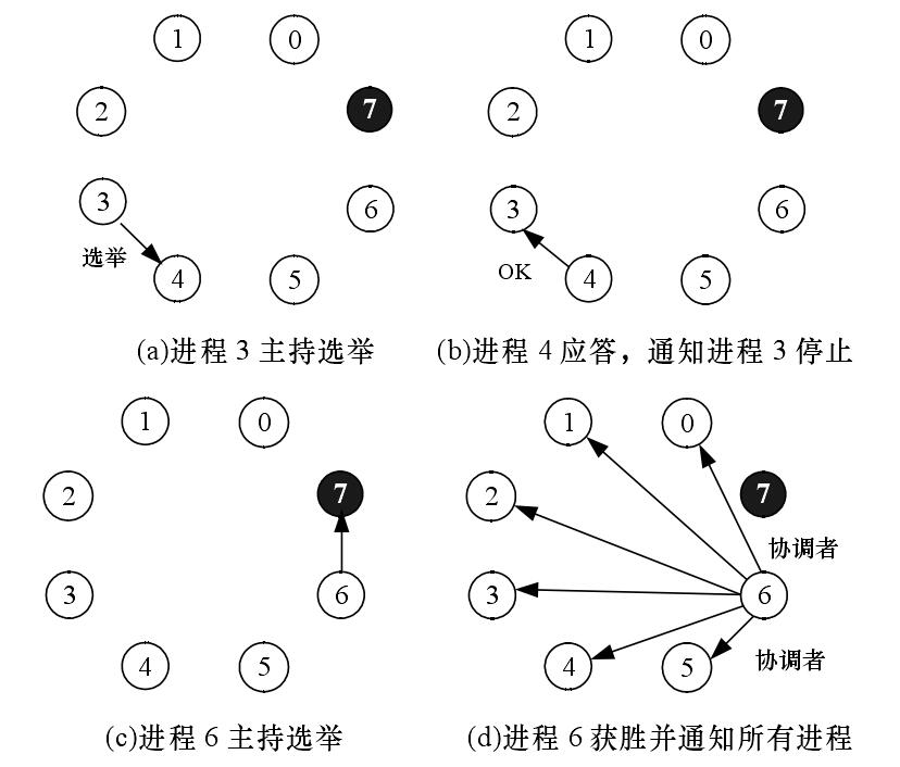 霸道選舉算法舉例