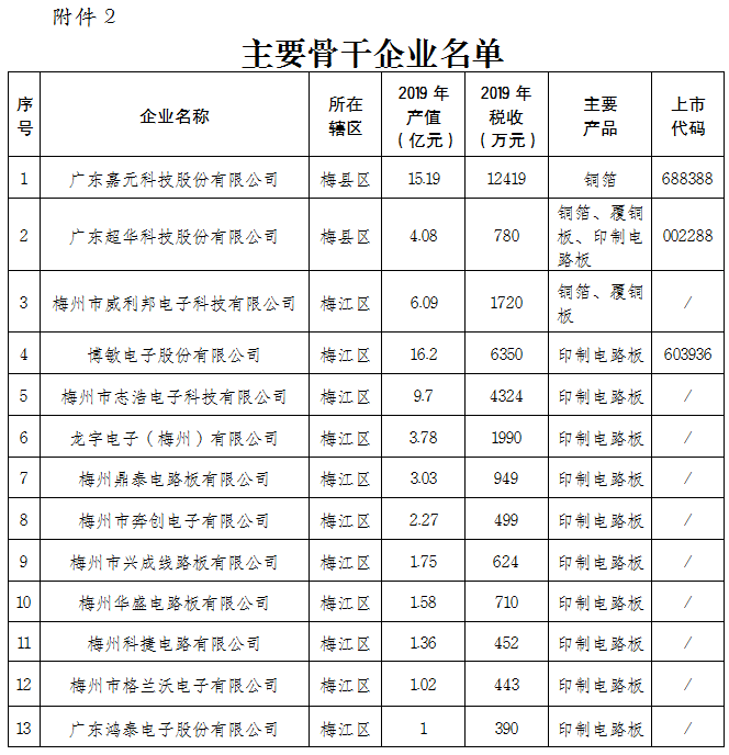 梅州市銅箔—高端印製電路板產業集群發展規劃（2021—2025年）