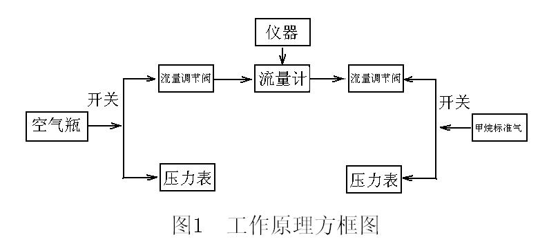 甲烷感測器校驗儀