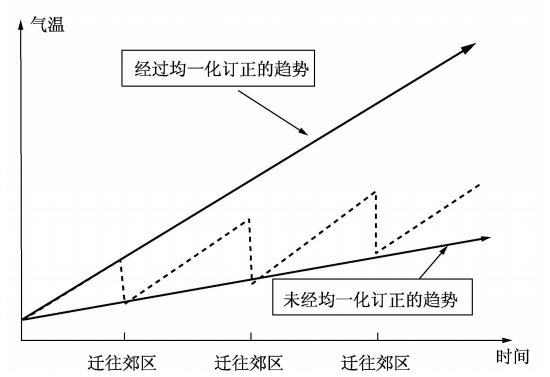 地面氣溫