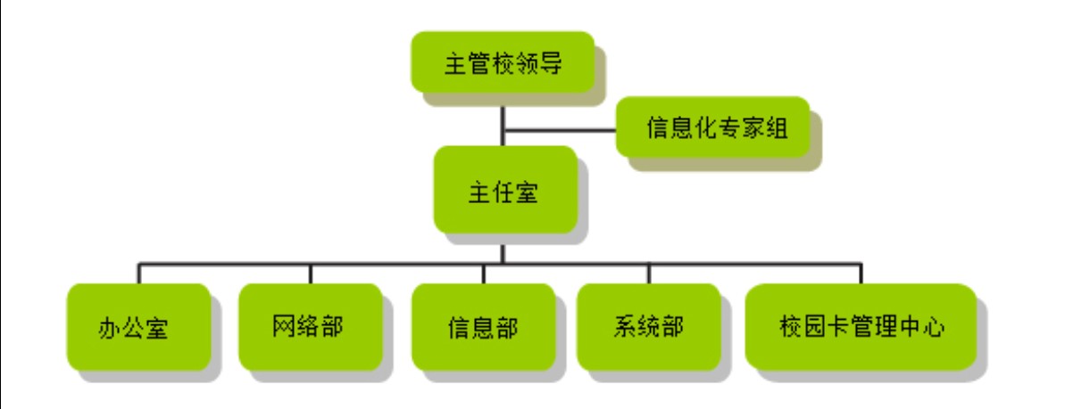 組織構架