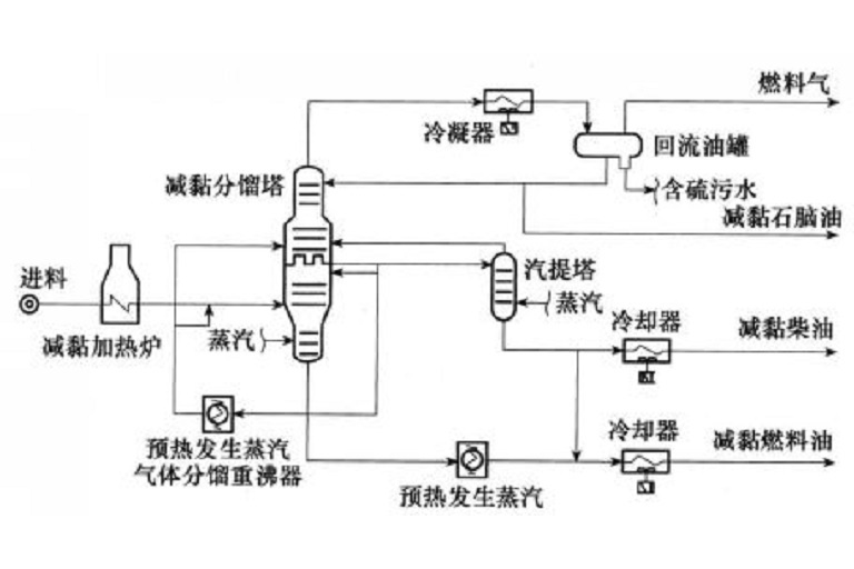 減黏