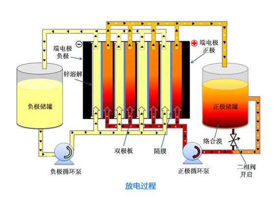 圖1  鋅溴液流電池示意圖