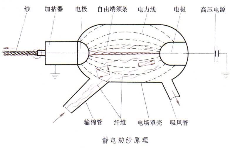 靜電紡紗