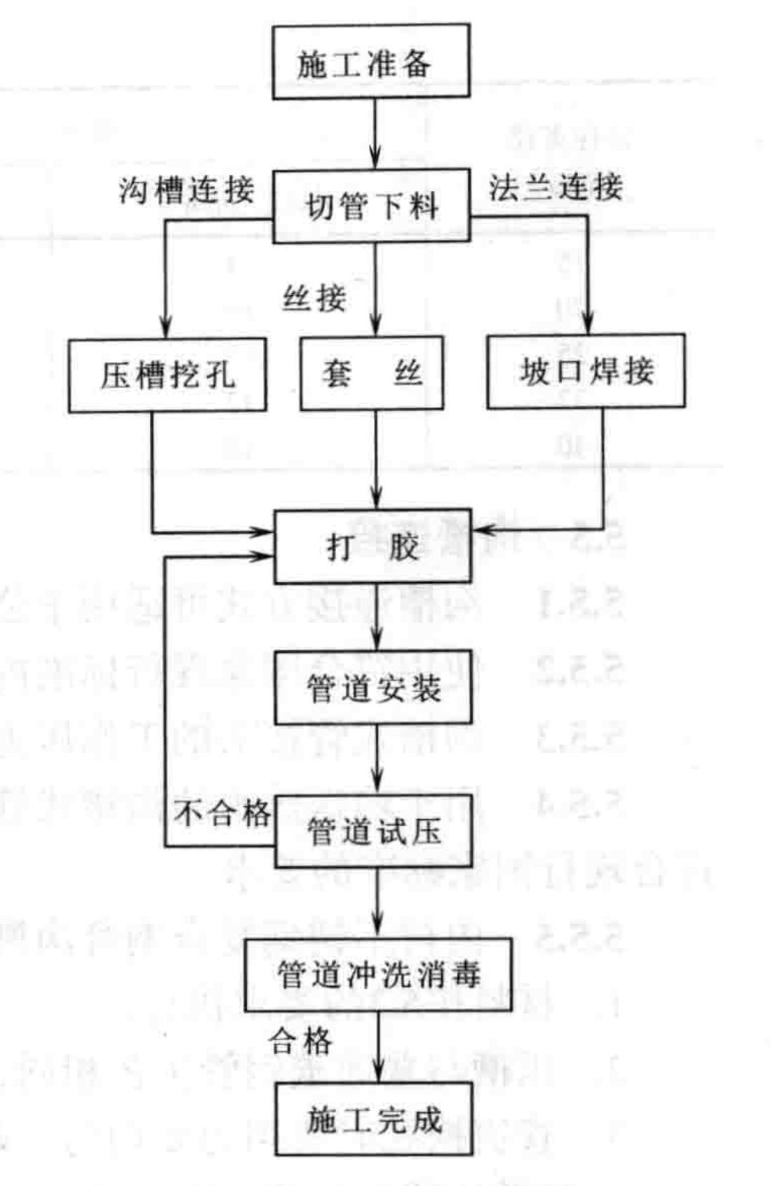 內襯不鏽鋼複合鋼管安裝工法