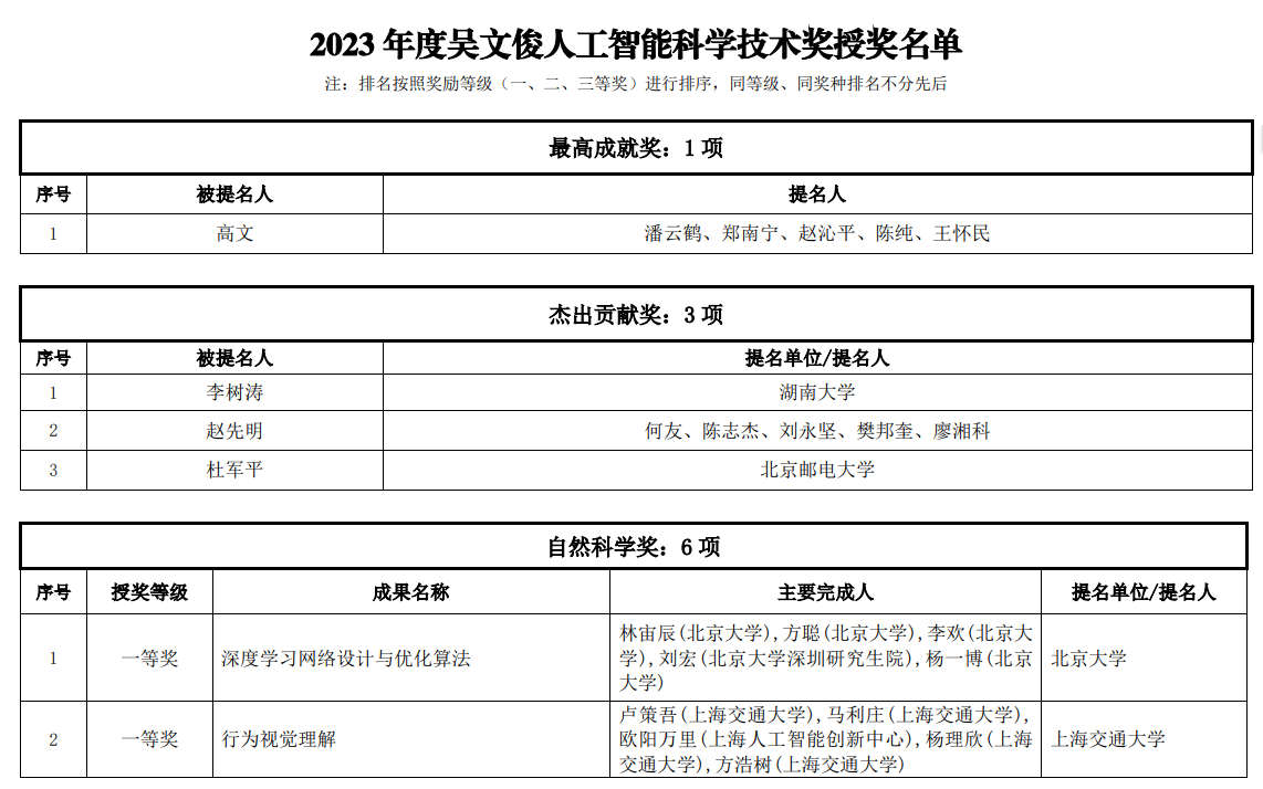 2023年度吳文俊人工智慧科學技術獎