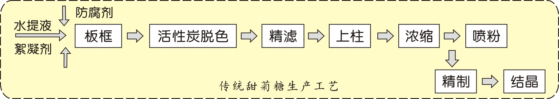 甜菊糖