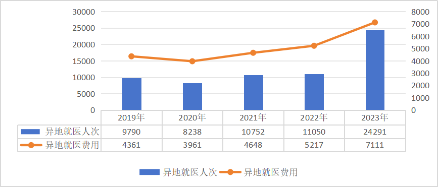 2023年全國醫療保障事業發展統計公報