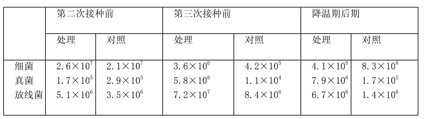 梯次循環接種溫控堆肥的方法