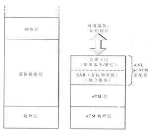 圖A-13 ATM參考模型