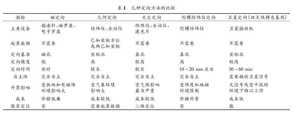 衛星定向技術(一項導航定位技術)