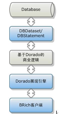 dorado(dorado展現中間件)