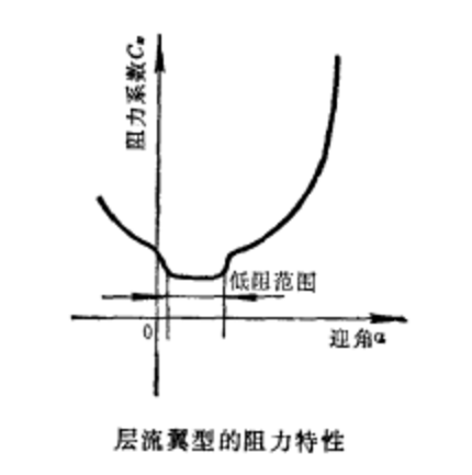 低阻翼型