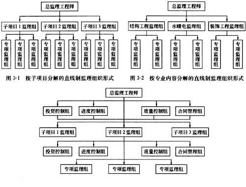 工程項目監理機構組織模式