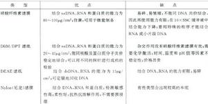 southern印跡雜交(DNA印跡技術)