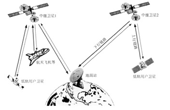 衛星中繼通信