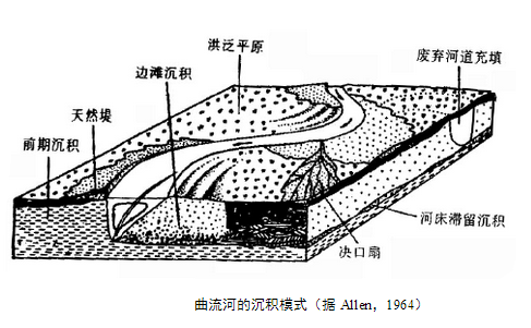 曲流河沉積