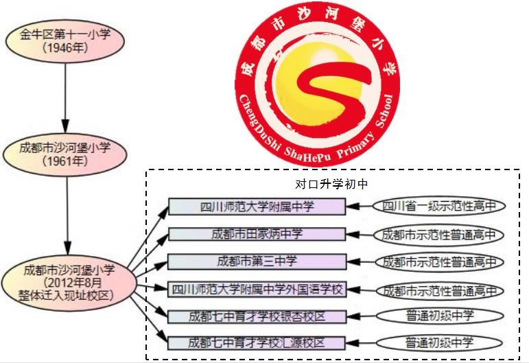 成都市沙河堡國小歷史沿革