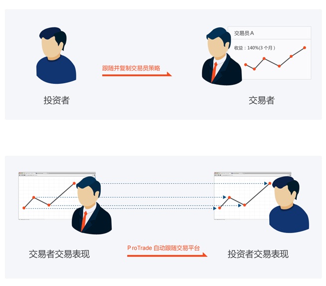 ProTrade即時跟隨