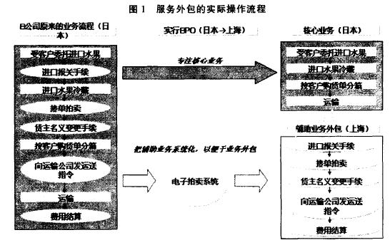 業務流程外包