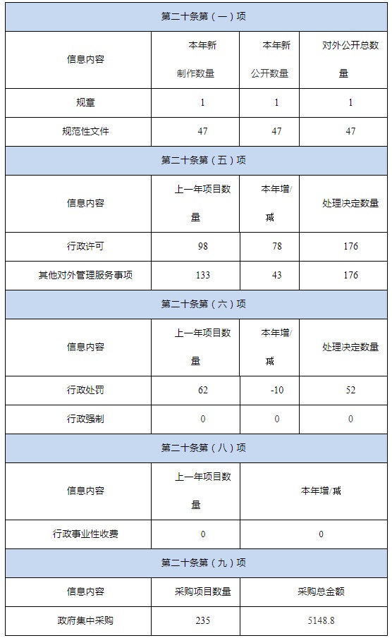 湖南省住房和城鄉建設廳2019年度政府信息公開工作報告