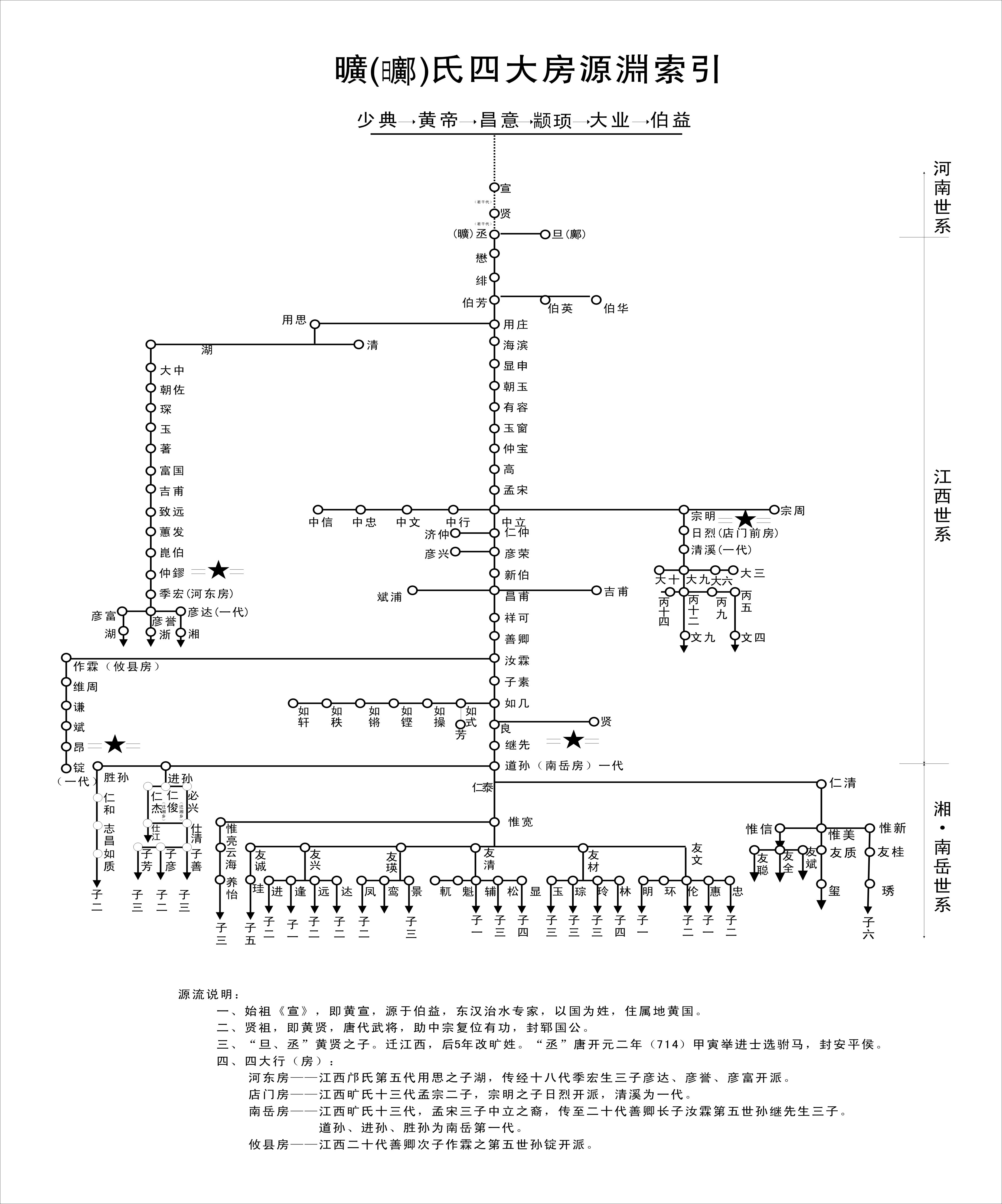 曠（鄺）氏宗祠四大房淵源索引（二）