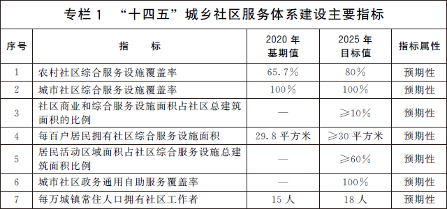 國務院辦公廳關於印發“十四五”城鄉社區服務體系建設規劃的通知