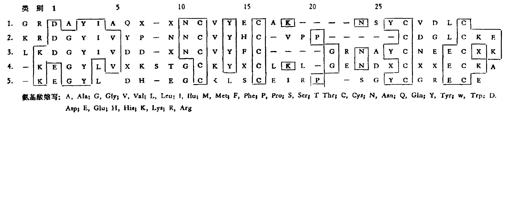 五類蠍動物毒素占支配地位胺基酸