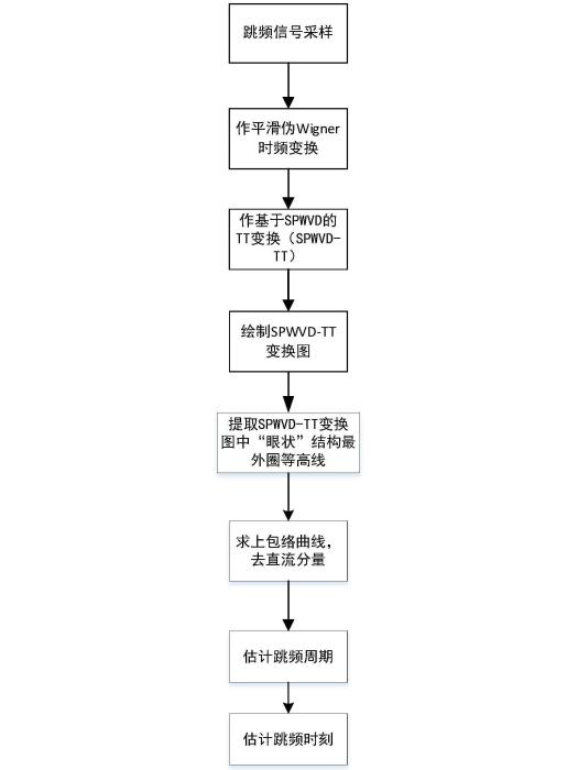 一種跳頻信號特徵提取與參數估計方法