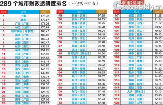 2013年中國市級政府財政透明度研究報告