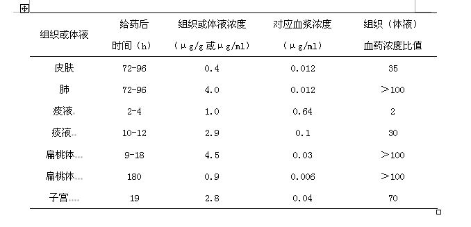 鹽酸阿奇黴素注射液