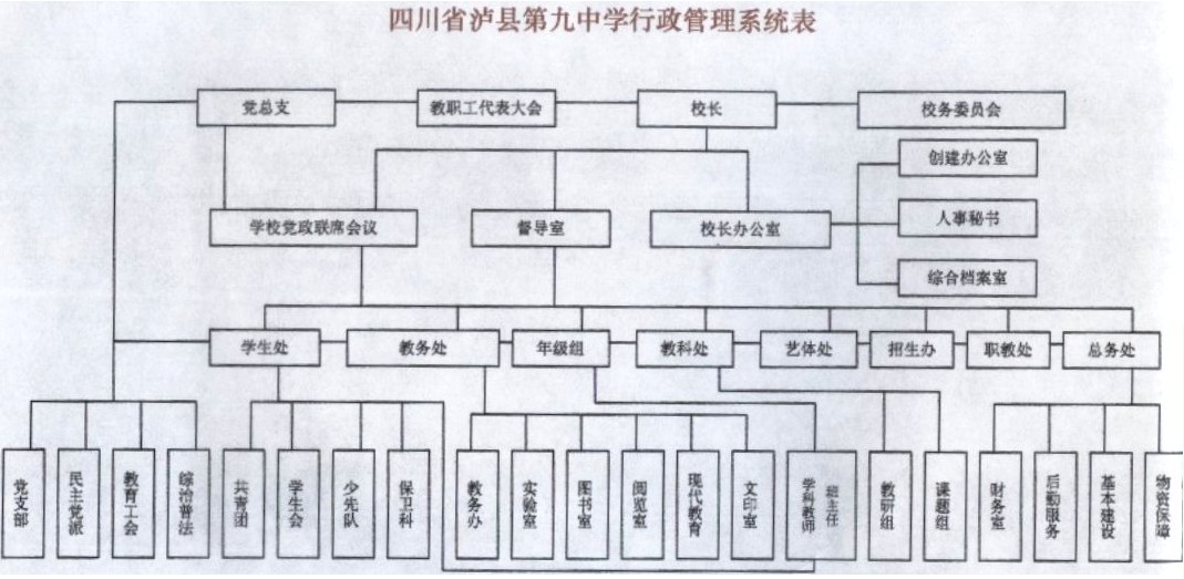 四川省瀘縣第九中學行政管理系統表