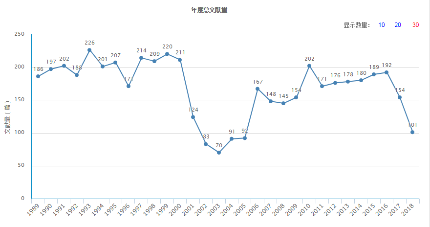 年度總文獻量（據2018年11月9日中國知網顯示）