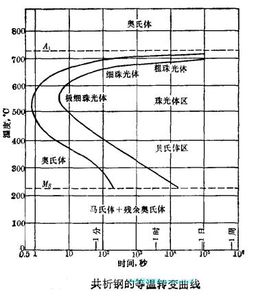 等溫轉變曲線