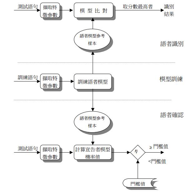 語者辨識