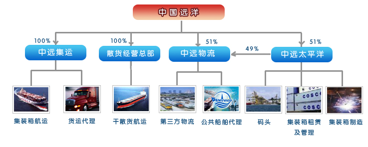 業務架構