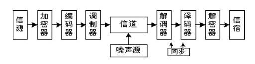 圖2 數字頻帶通信系統模型