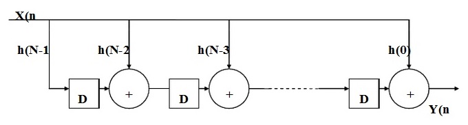圖3轉置結構的FIR濾波器