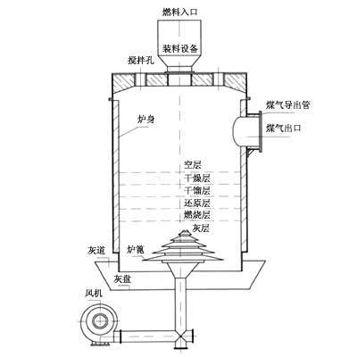 單段煤氣發生爐