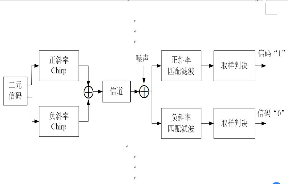 線性調頻