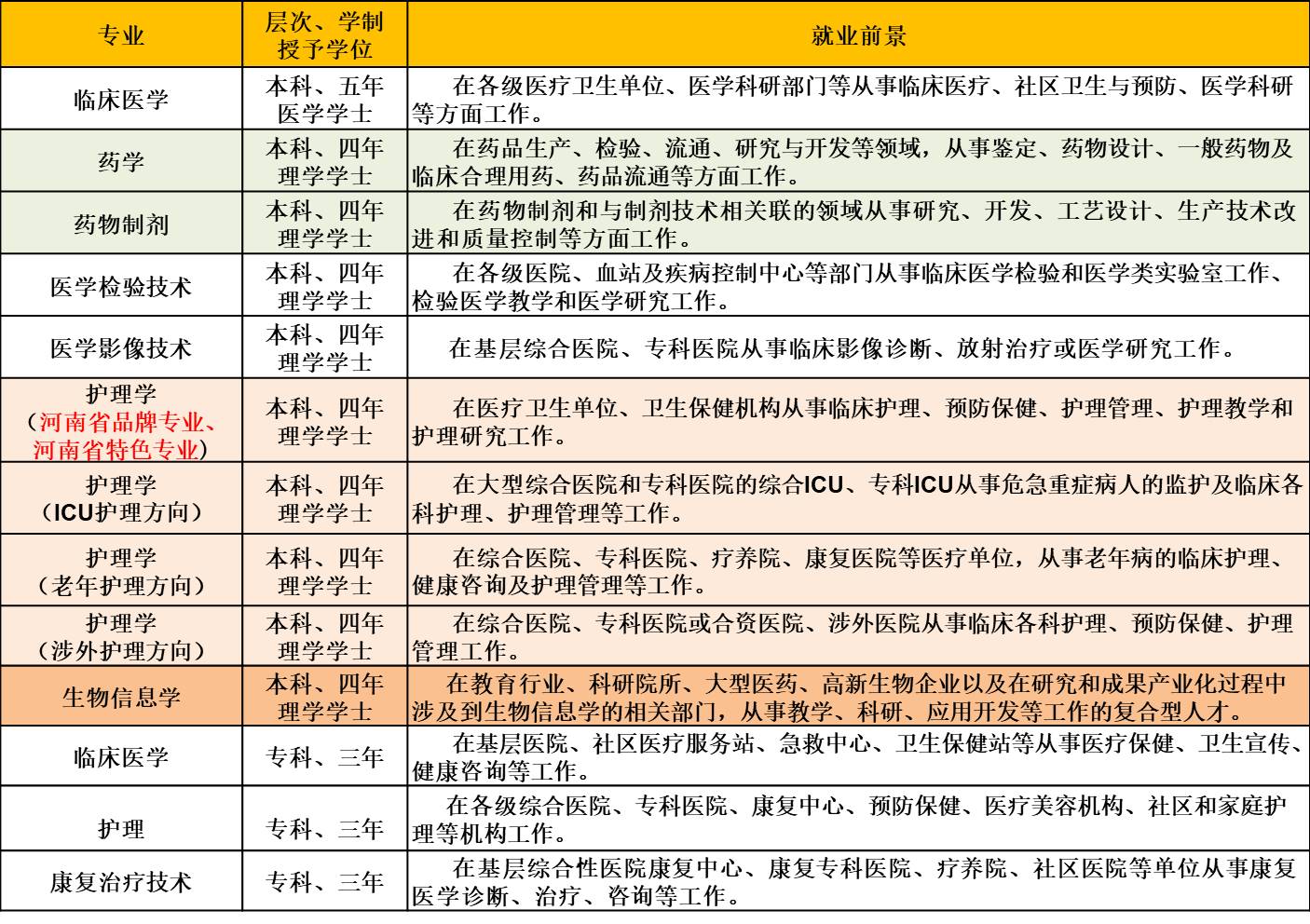 黃河科技學院醫學院