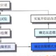 可靠性研製試驗