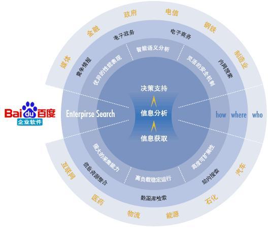 百度企業軟體