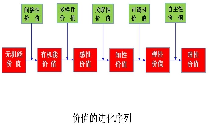 價值進化序列