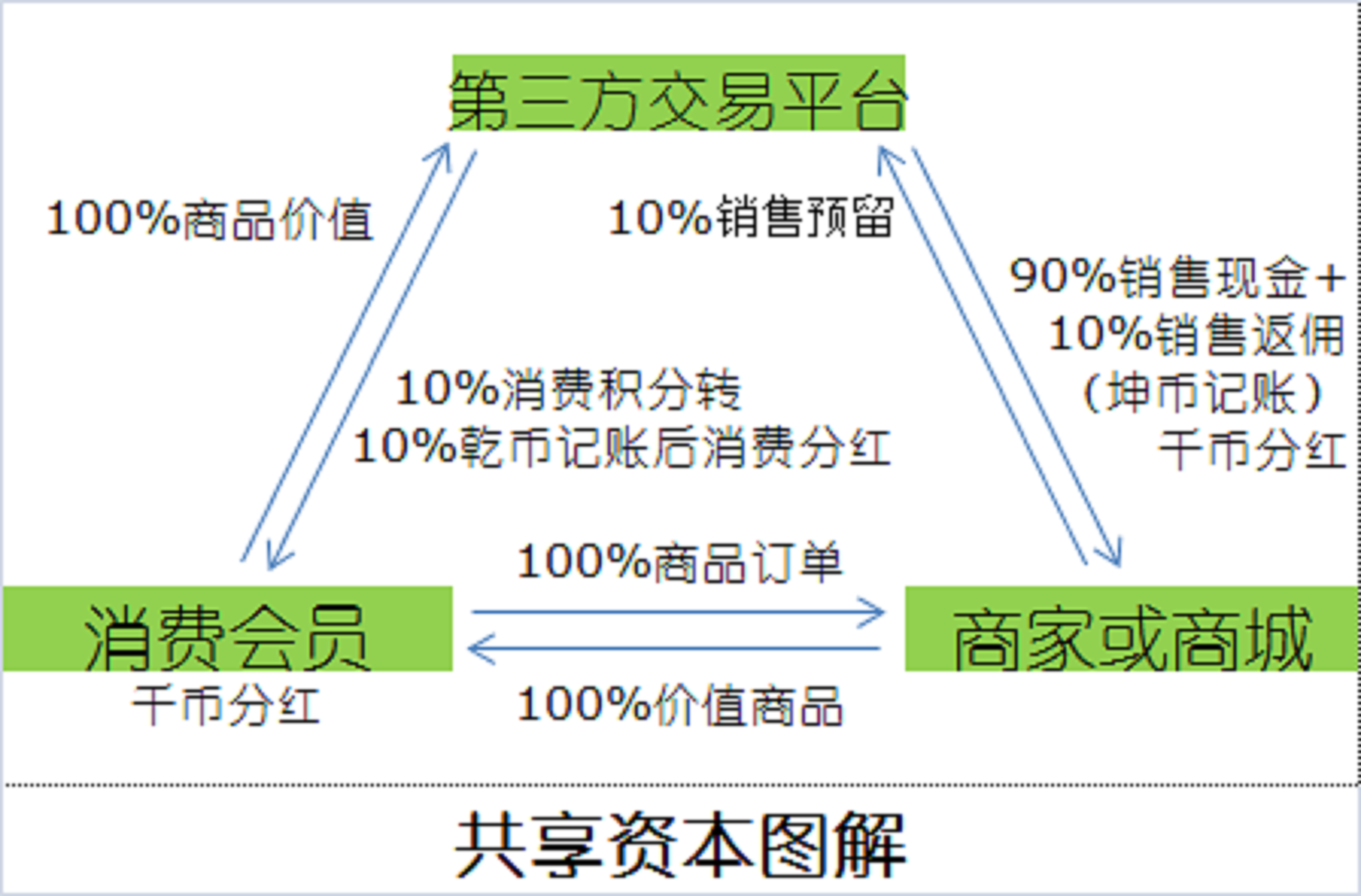 共享資本